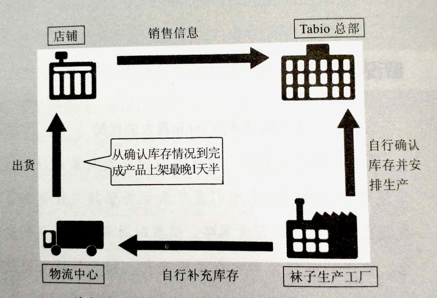 Tabio的管理系統