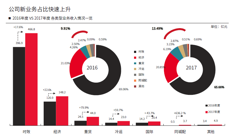 重貨是順豐去年最有亮點的新業務