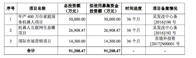 募集資金用途