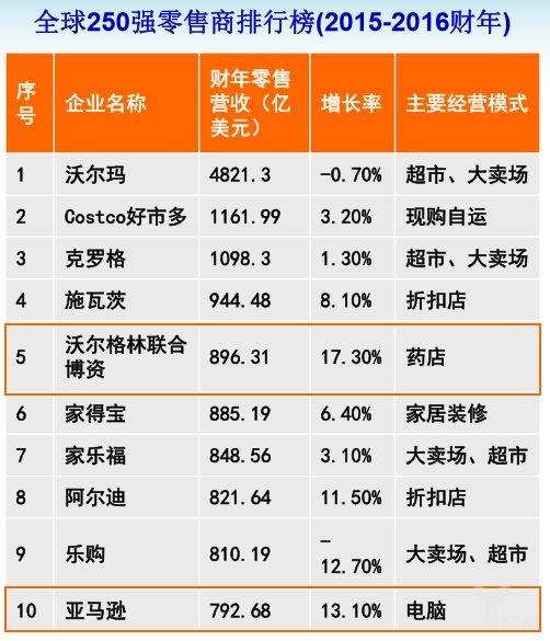 2017全球250強零售商排行榜單前10