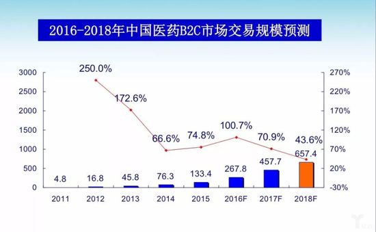 2016-2018中國(guó)醫藥B2C市場規模預測