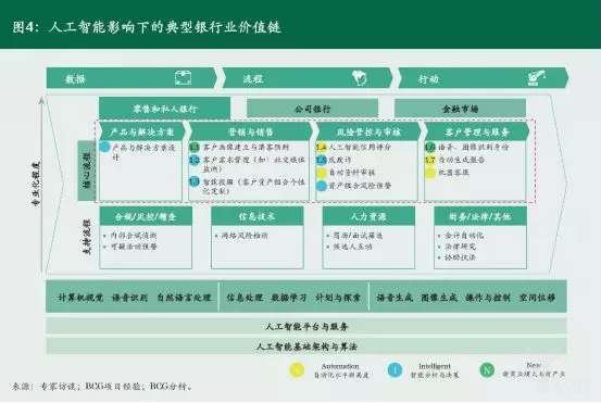 億歐智庫：人工智能(néng)影響下的典型銀行價值鍊