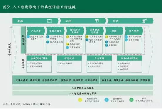 億歐智庫：人工智能(néng)影響下的典型保險價值鍊