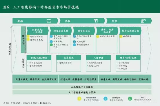 億歐智庫：人工智能(néng)影響下的資本市場價值鍊