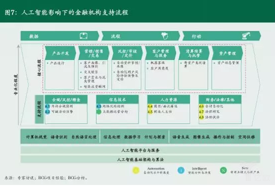 億歐智庫：人工智能(néng)影響下的金融機構支持流程