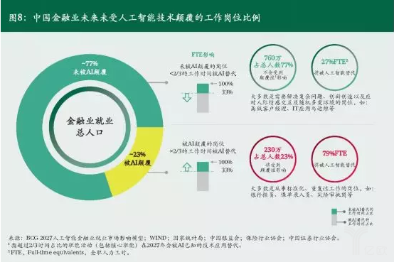 億歐智庫：中國(guó)金融業未來受人工智能(néng)影響的崗位比例