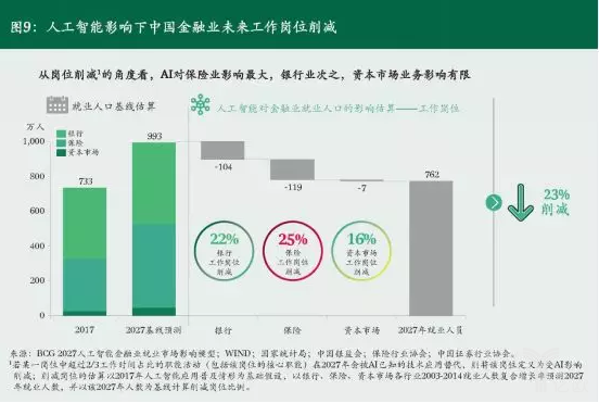 億歐智庫：人工智能(néng)影響下的中國(guó)金融業崗位削減