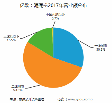 海底撈營收分布圖