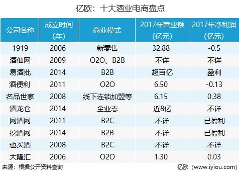 酒業電商盤點