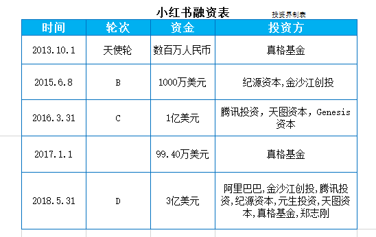 估值30億美元的小紅書，憑什麼(me)被(bèi)阿裡(lǐ)、騰訊争著(zhe)投？