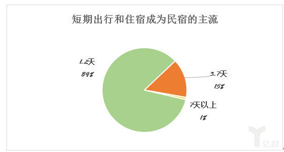 短期出行和住宿成(chéng)為民宿的主流