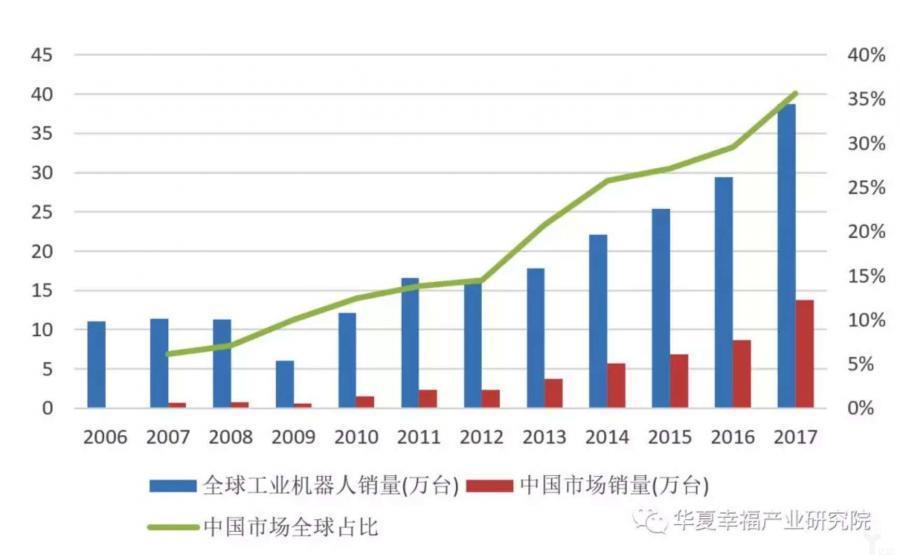 工業機器人出口圖表