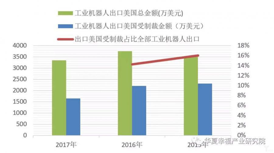 工業機器人進(jìn)出口金額