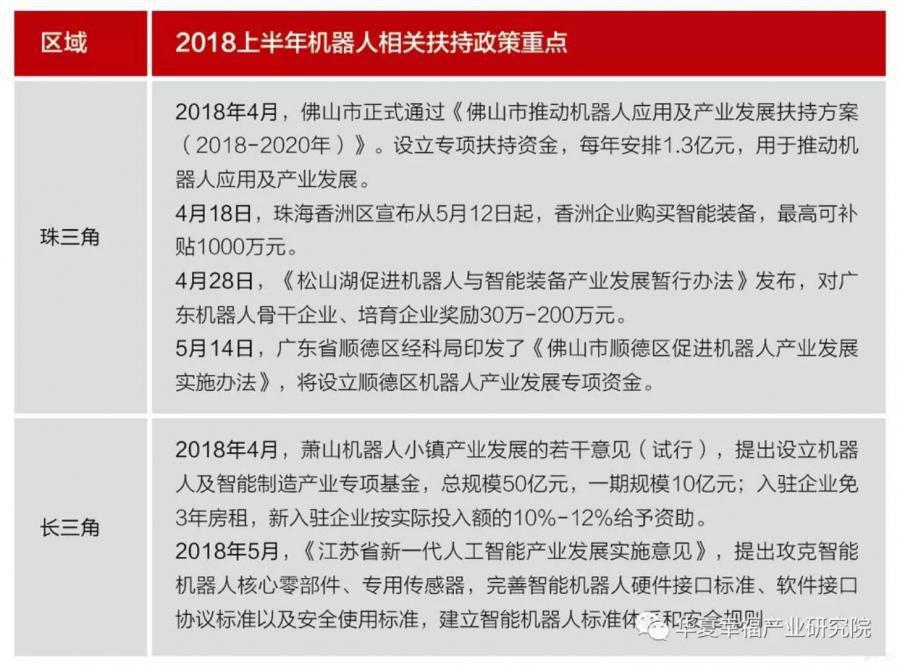 2018年上半年機器人相關扶持政策重點