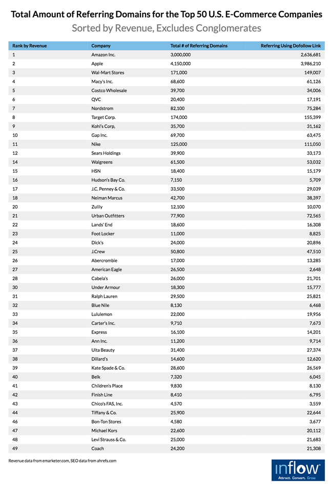 解析美國(guó)50大電商公司SEO策略，中小企業能(néng)學(xué)到哪些經(jīng)驗和教訓？