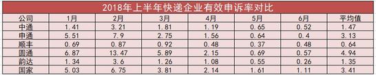 2018上半年快遞企業财報解讀